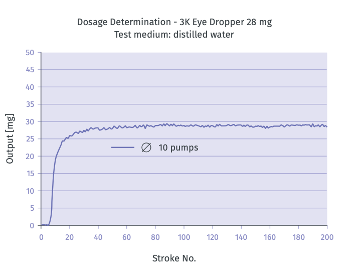 Visuvet Precision Dropper Bottles - Ophthalmic Multidose System