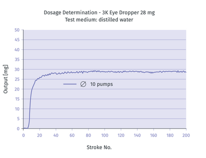 Visuvet Precision Dropper Bottles - Ophthalmic Multidose System